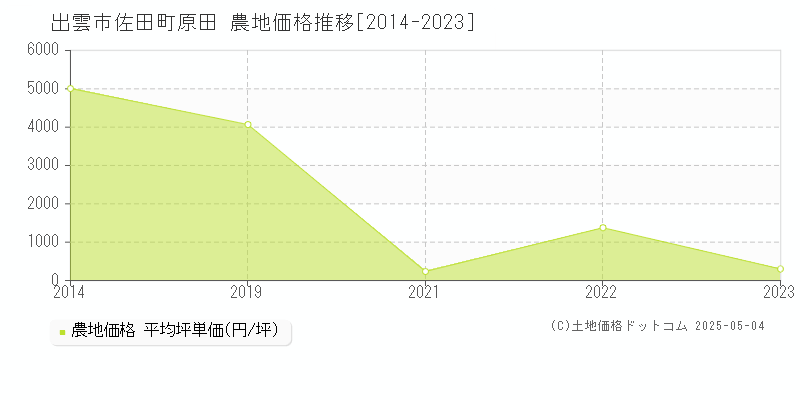 佐田町原田(出雲市)の農地価格推移グラフ(坪単価)[2014-2023年]