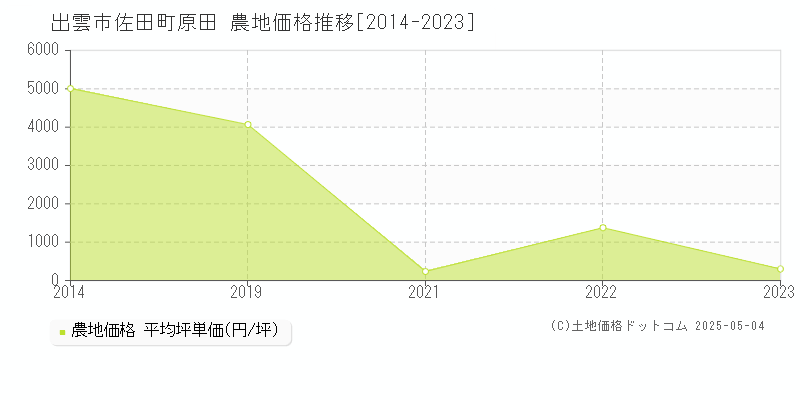 出雲市佐田町原田の農地価格推移グラフ 