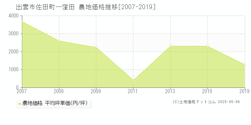 佐田町一窪田(出雲市)の農地価格推移グラフ(坪単価)[2007-2019年]