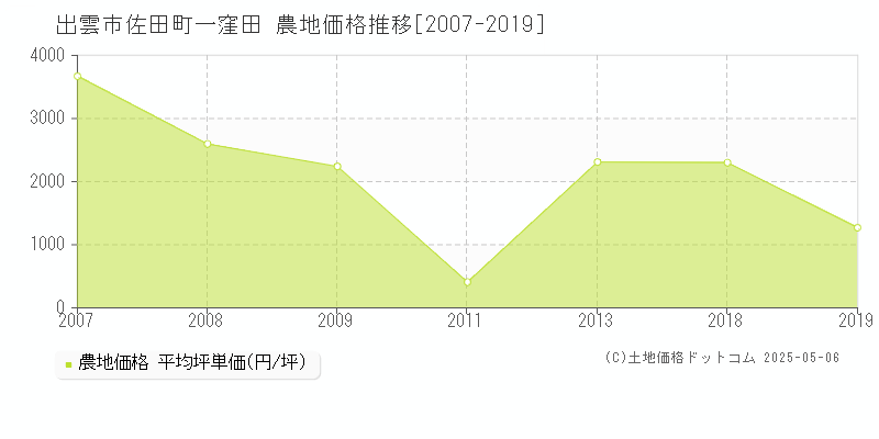出雲市佐田町一窪田の農地価格推移グラフ 
