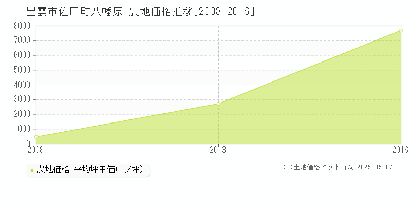 佐田町八幡原(出雲市)の農地価格推移グラフ(坪単価)[2008-2016年]