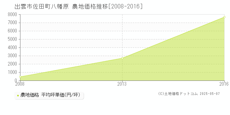 出雲市佐田町八幡原の農地価格推移グラフ 