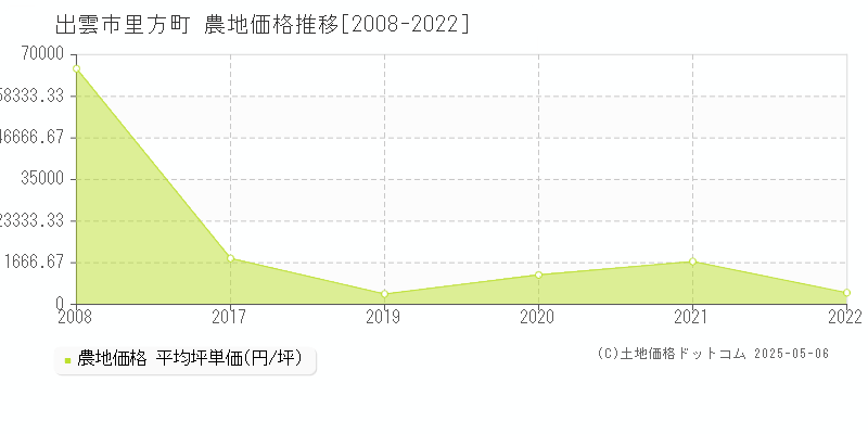 里方町(出雲市)の農地価格推移グラフ(坪単価)[2008-2022年]