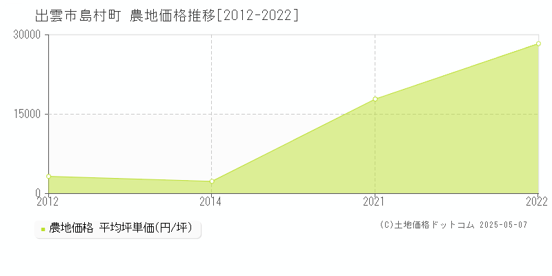 島村町(出雲市)の農地価格推移グラフ(坪単価)[2012-2022年]