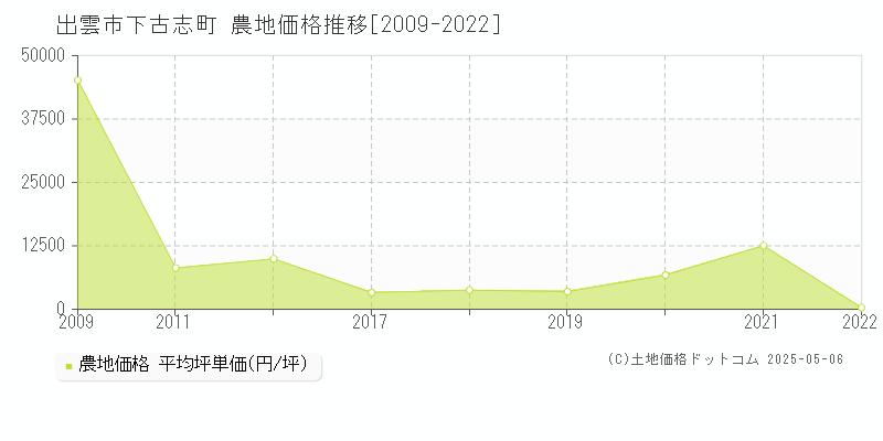 下古志町(出雲市)の農地価格推移グラフ(坪単価)[2009-2022年]