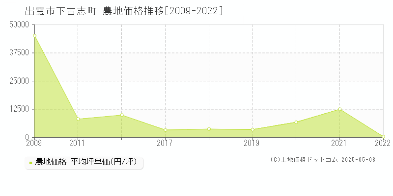 出雲市下古志町の農地価格推移グラフ 