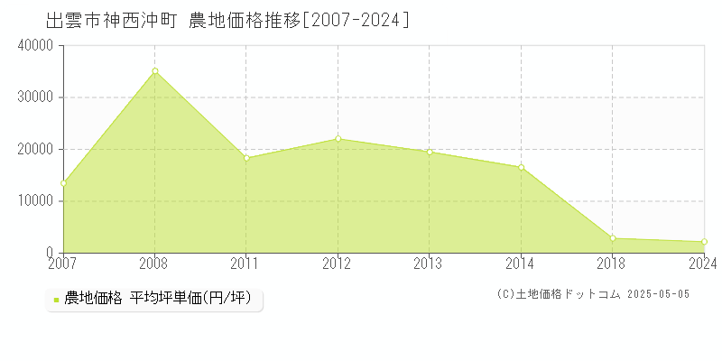 神西沖町(出雲市)の農地価格推移グラフ(坪単価)[2007-2024年]