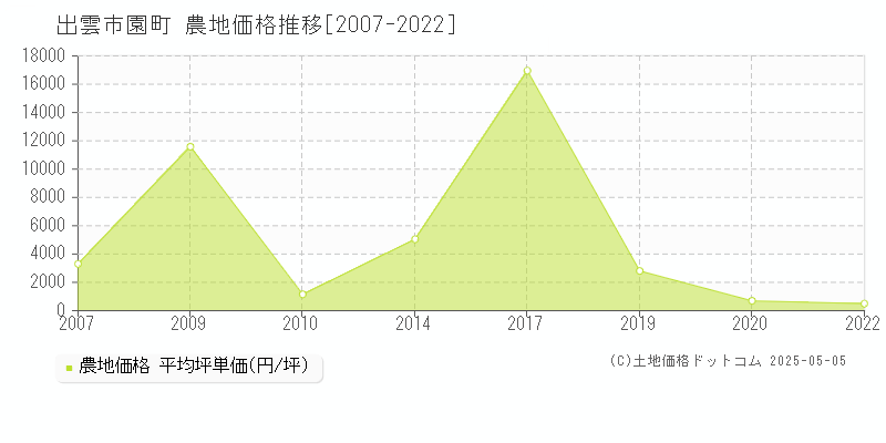 園町(出雲市)の農地価格推移グラフ(坪単価)[2007-2022年]