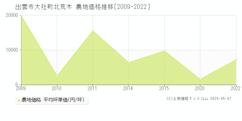 大社町北荒木(出雲市)の農地価格推移グラフ(坪単価)[2009-2022年]