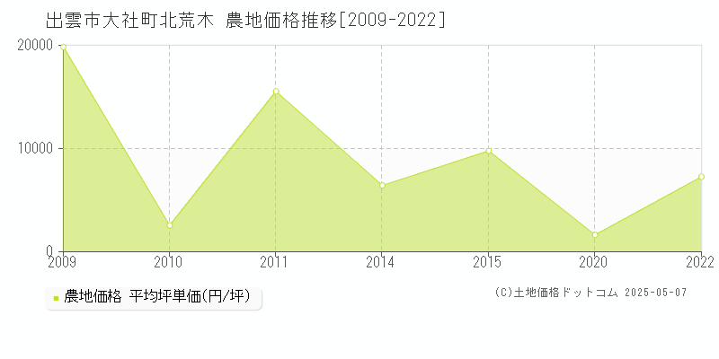 出雲市大社町北荒木の農地価格推移グラフ 