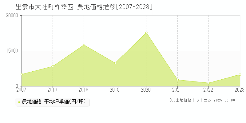 大社町杵築西(出雲市)の農地価格推移グラフ(坪単価)[2007-2023年]
