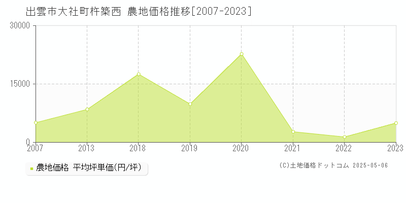 出雲市大社町杵築西の農地価格推移グラフ 