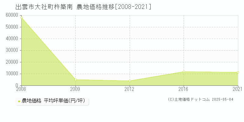 出雲市大社町杵築南の農地価格推移グラフ 