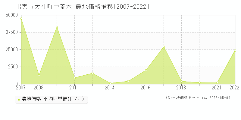 大社町中荒木(出雲市)の農地価格推移グラフ(坪単価)[2007-2022年]