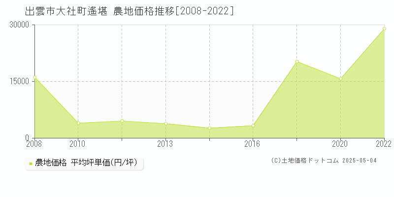 大社町遙堪(出雲市)の農地価格推移グラフ(坪単価)[2008-2022年]