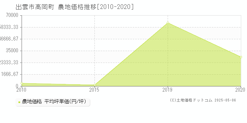 出雲市高岡町の農地取引事例推移グラフ 