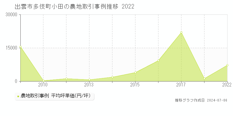 出雲市多伎町小田の農地価格推移グラフ 