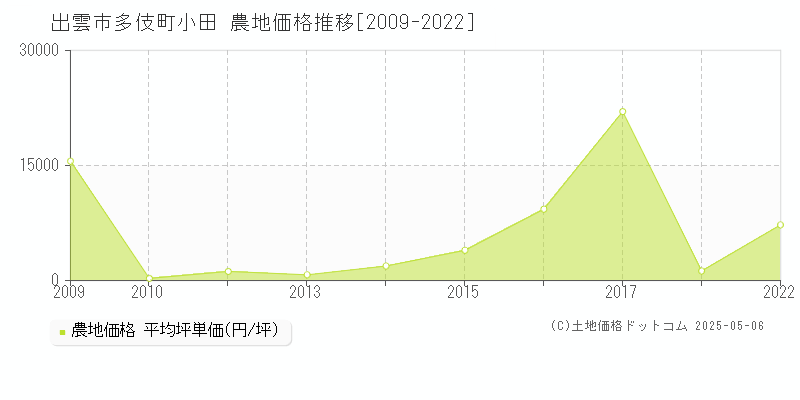 多伎町小田(出雲市)の農地価格推移グラフ(坪単価)[2009-2022年]