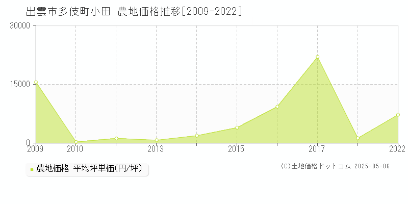 出雲市多伎町小田の農地価格推移グラフ 