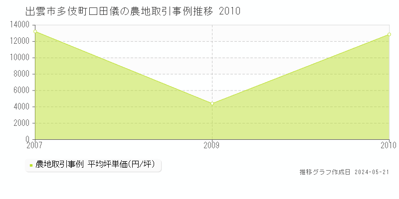 出雲市多伎町口田儀の農地価格推移グラフ 