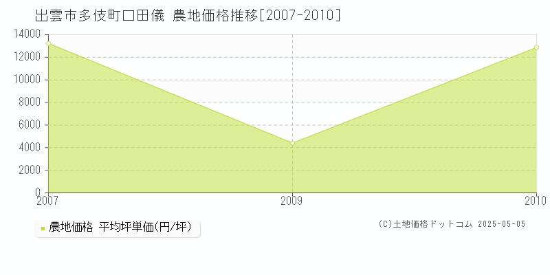 多伎町口田儀(出雲市)の農地価格推移グラフ(坪単価)[2007-2010年]