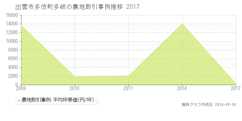 出雲市多伎町多岐の農地価格推移グラフ 