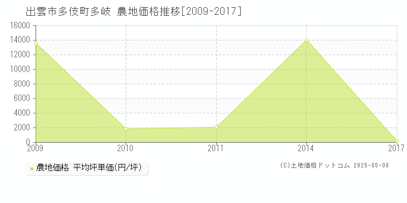 多伎町多岐(出雲市)の農地価格推移グラフ(坪単価)[2009-2017年]