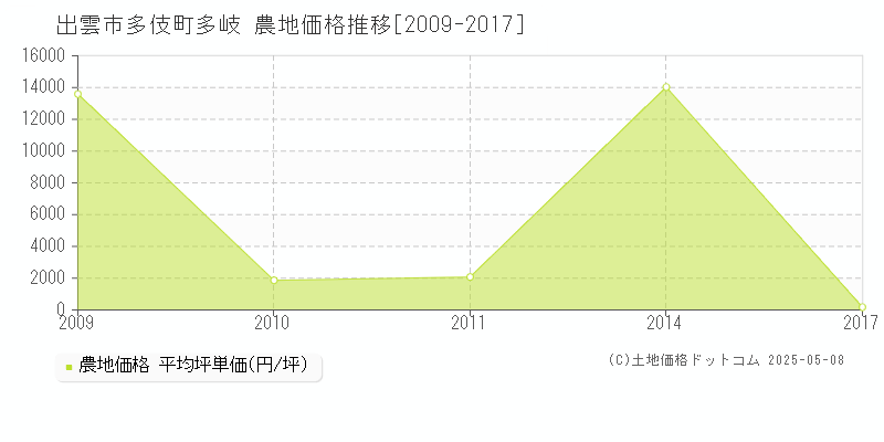 出雲市多伎町多岐の農地価格推移グラフ 