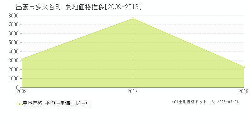 多久谷町(出雲市)の農地価格推移グラフ(坪単価)[2009-2018年]