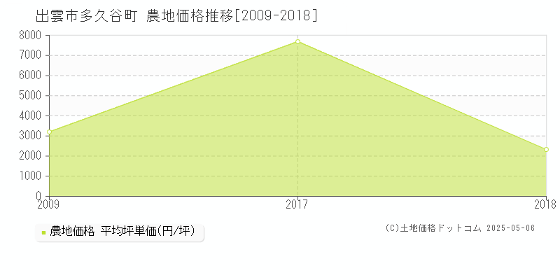 出雲市多久谷町の農地価格推移グラフ 