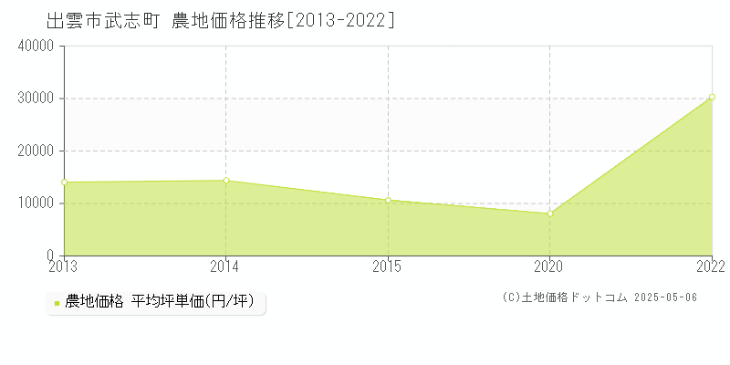 武志町(出雲市)の農地価格推移グラフ(坪単価)[2013-2022年]