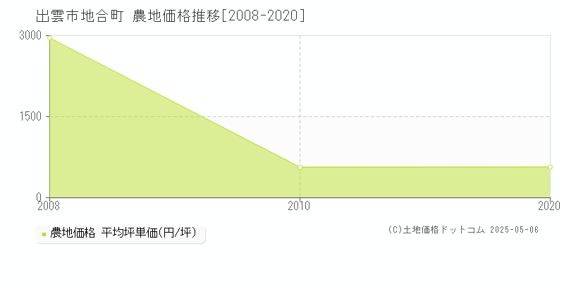 地合町(出雲市)の農地価格推移グラフ(坪単価)[2008-2020年]