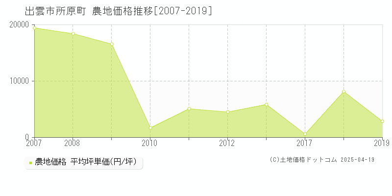 出雲市所原町の農地価格推移グラフ 