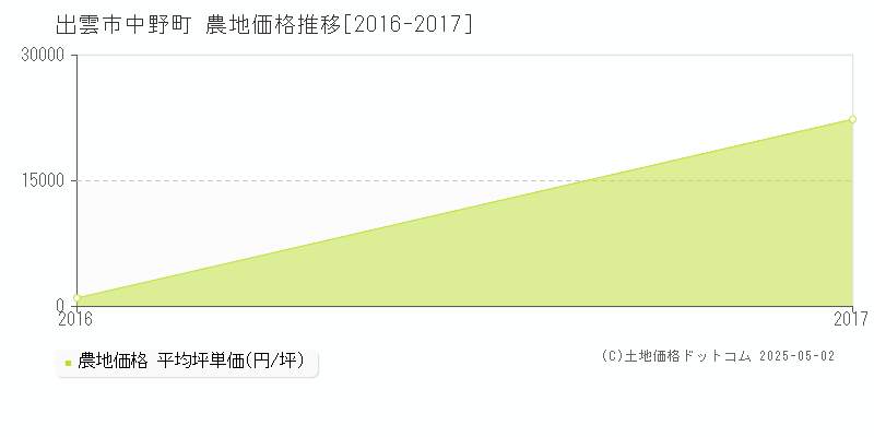 中野町(出雲市)の農地価格推移グラフ(坪単価)[2016-2017年]