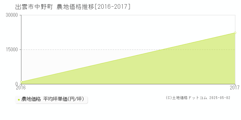 出雲市中野町の農地価格推移グラフ 