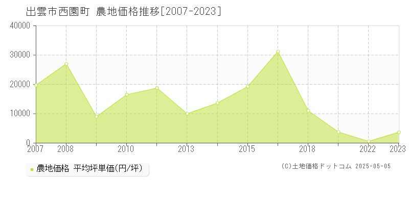 西園町(出雲市)の農地価格推移グラフ(坪単価)[2007-2023年]