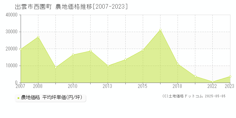 出雲市西園町の農地価格推移グラフ 