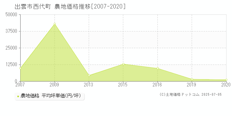西代町(出雲市)の農地価格推移グラフ(坪単価)[2007-2020年]