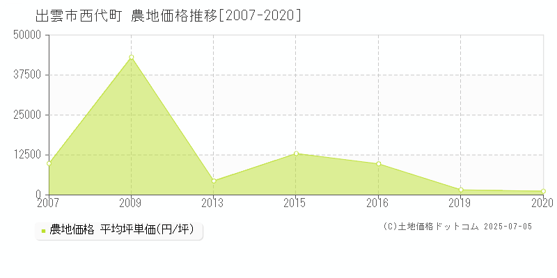 出雲市西代町の農地価格推移グラフ 