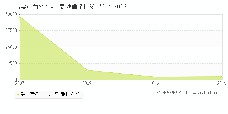 西林木町(出雲市)の農地価格推移グラフ(坪単価)[2007-2019年]