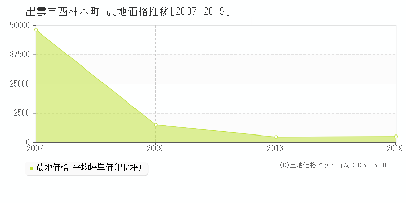 出雲市西林木町の農地価格推移グラフ 