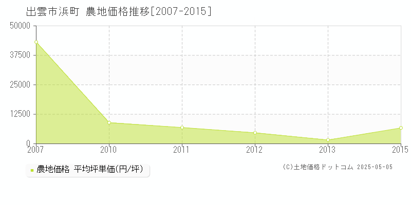 出雲市浜町の農地価格推移グラフ 