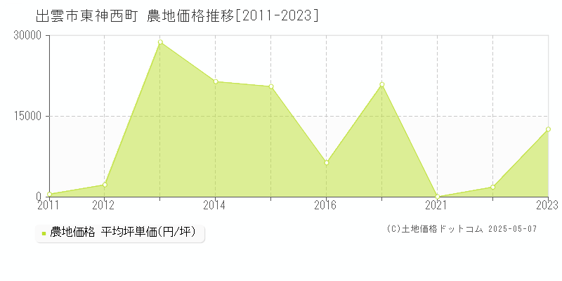 東神西町(出雲市)の農地価格推移グラフ(坪単価)[2011-2023年]