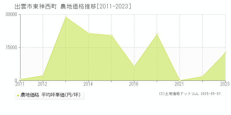 出雲市東神西町の農地価格推移グラフ 