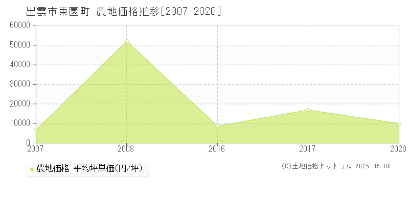東園町(出雲市)の農地価格推移グラフ(坪単価)[2007-2020年]