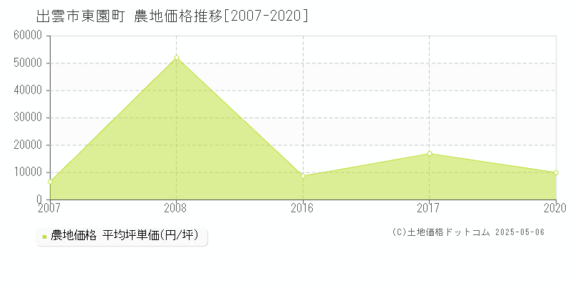 出雲市東園町の農地価格推移グラフ 