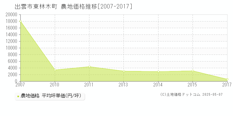 東林木町(出雲市)の農地価格推移グラフ(坪単価)[2007-2017年]