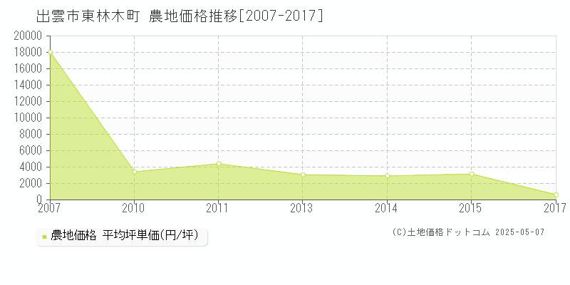 出雲市東林木町の農地価格推移グラフ 