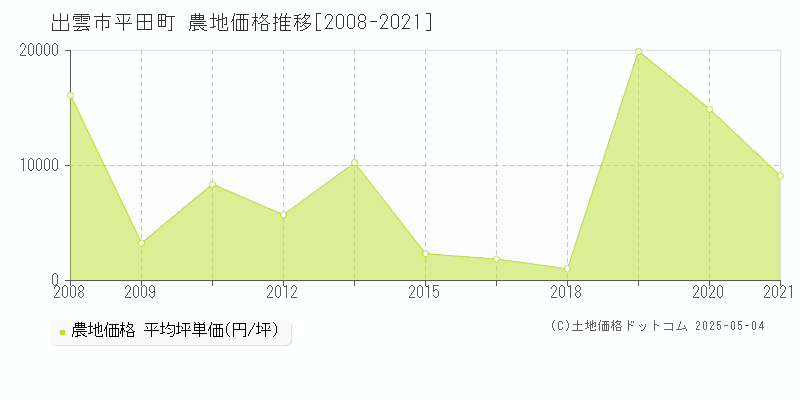 平田町(出雲市)の農地価格推移グラフ(坪単価)[2008-2021年]