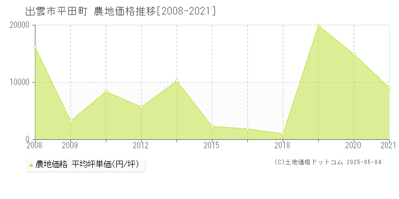 出雲市平田町の農地価格推移グラフ 